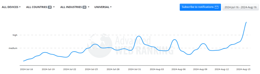 Advanced Web Ranking Google volatility tracker