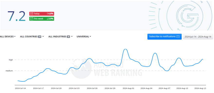 Advanced Web Ranking SERP volatility graph for July and August 2024