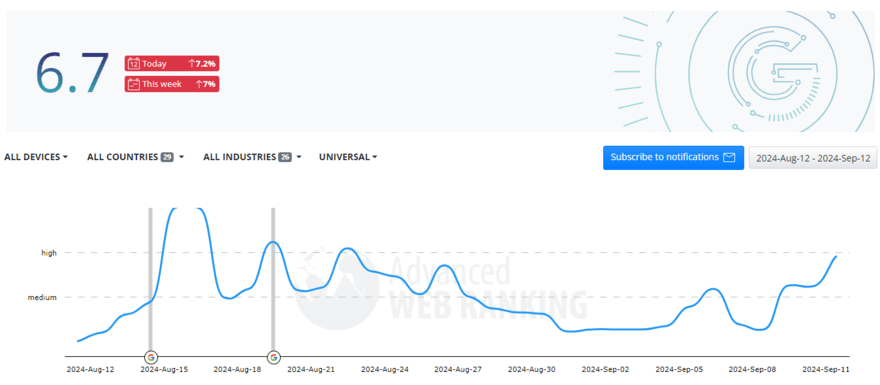 Advanced Web Rankings SERP volatility tracker between August and September 2024