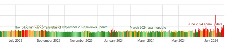 Graph from Algoroo showing SERP volatility