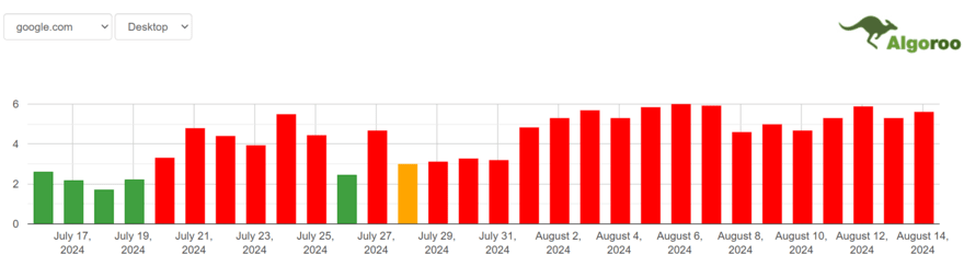 Algoroo SERP volatility graph for July to August 2024