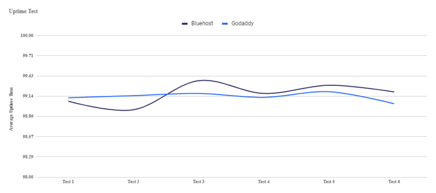 Graph showing average uptime of Bluehost and GoDaddy over six tests