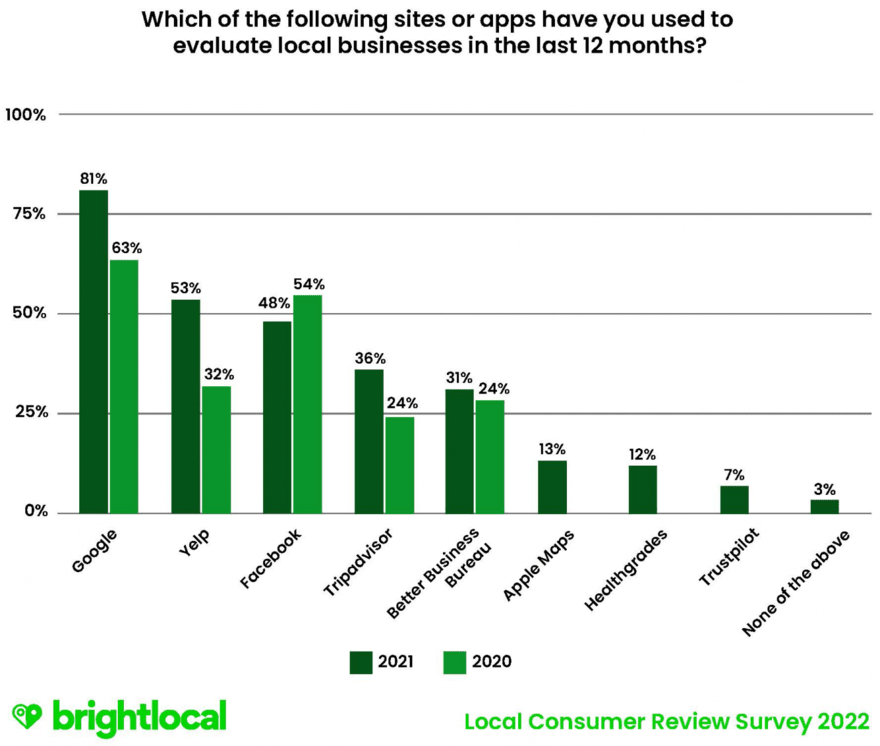 Graph outlining the most popular review sites to evaluate local businesses in 2021 and 2020, with Google being the most popular