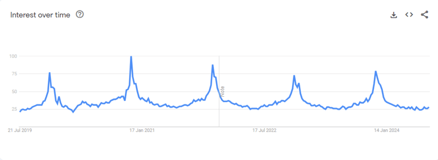 Google Trends graph for candles