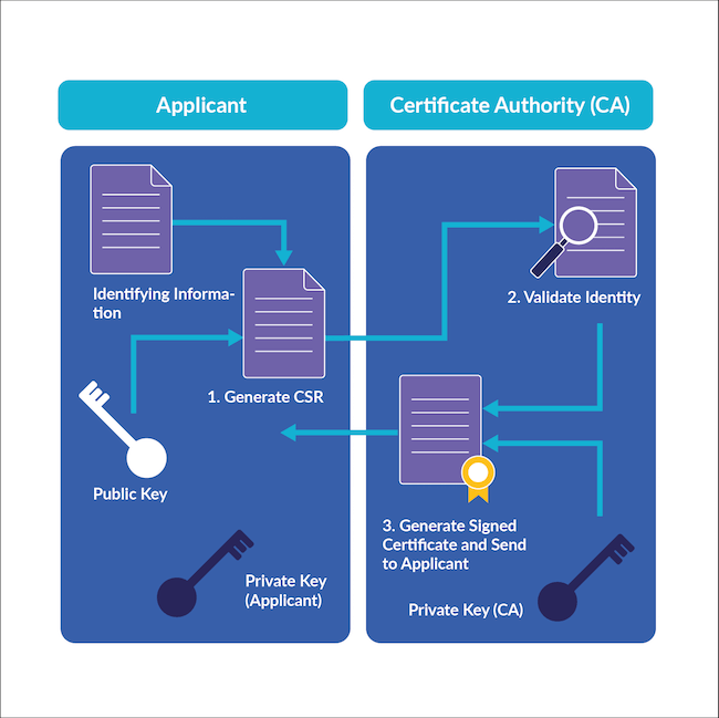 Certificate authority process