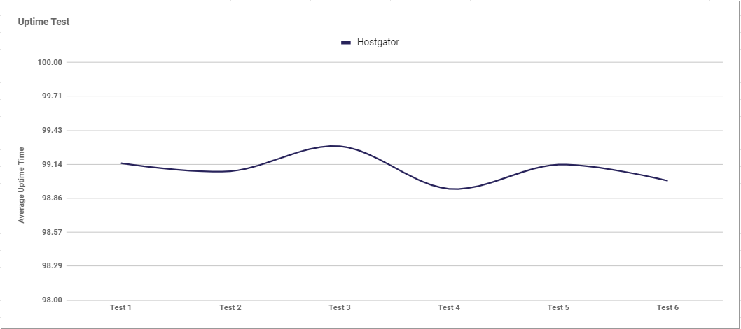 a graph showing HostGators uptime