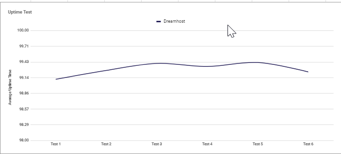 DreaHost uptime average graph