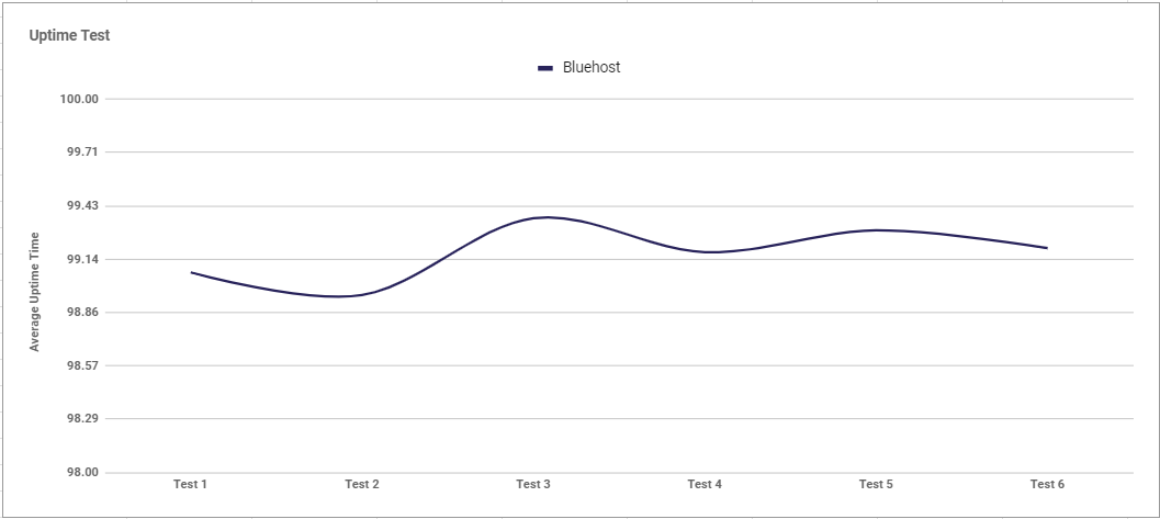 Bluehost's Uptime graph