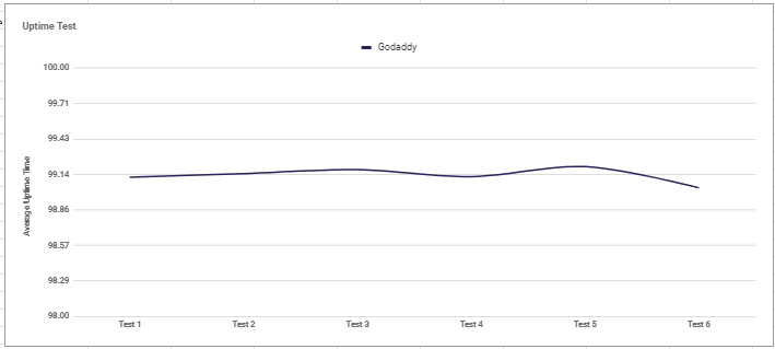 GoDaddy uptime average graph