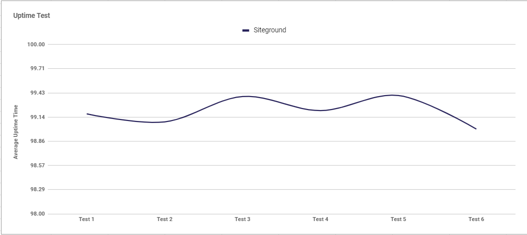 Siteground uptime graph