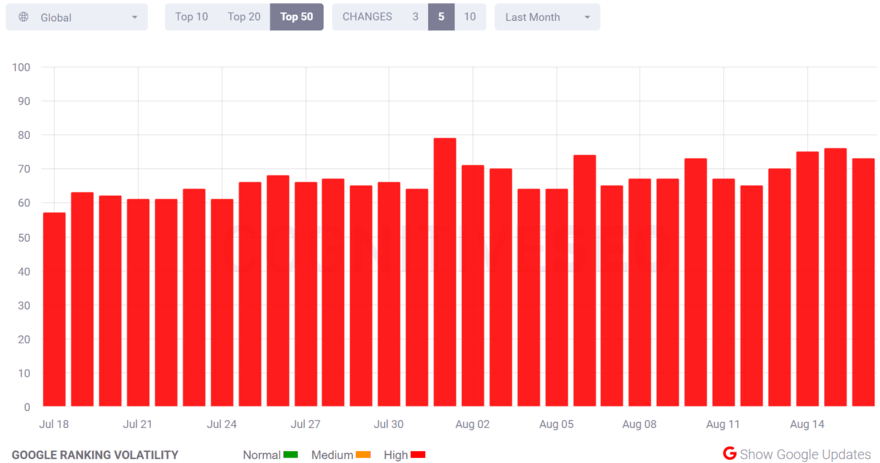 cognitiveSEO SERP volatility tracker