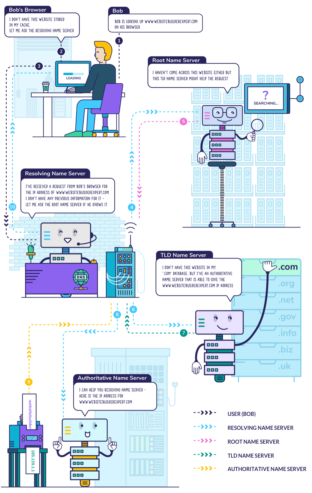 how dns works start to finish