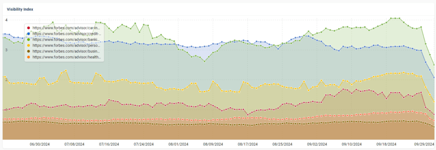 Graph showing different Forbes Advisor sectors losing visibility in September 2024