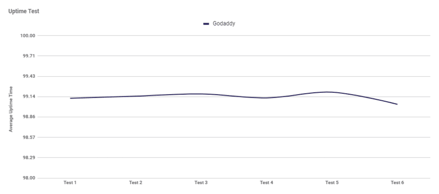 Graph showing GoDaddy's average uptime over six tests