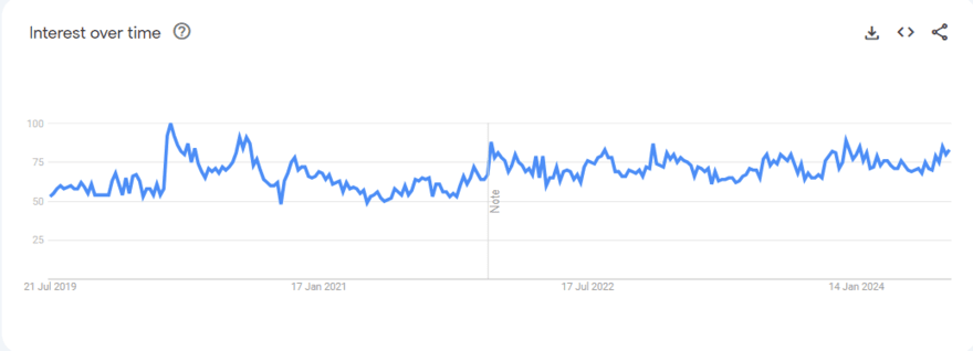 Google Trends graph for bluetooth mouse