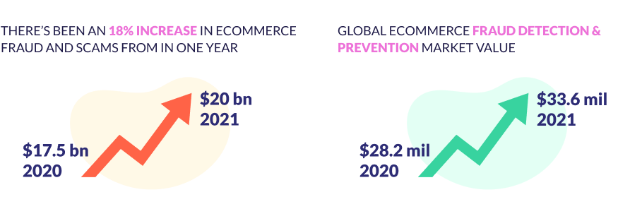 Graph showing increase of ecommerce fraud and scams