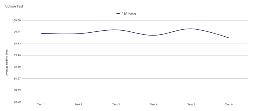 Graph showing IONOS' average uptime performance over six tests