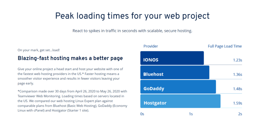 IONOS speed and response time graphic