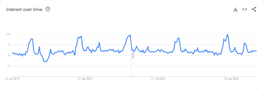 google trends graph for jewelry