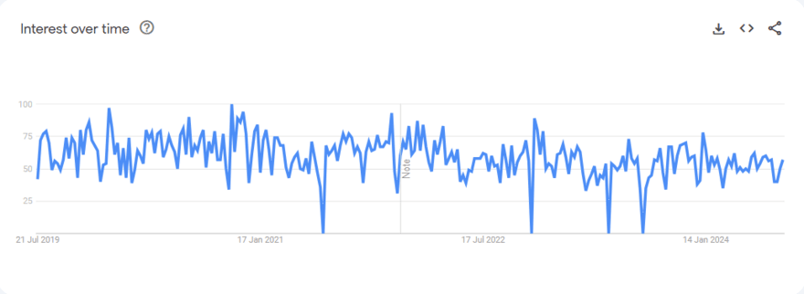 Google Trends graph showing personalized baby blanket