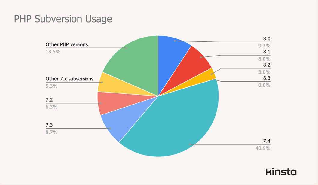 PHP versions by user group