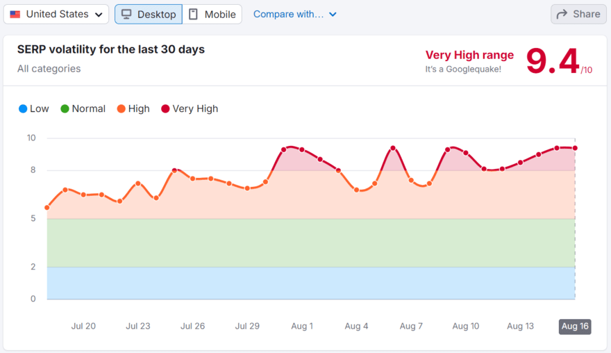 Semrush Google volatility tracker