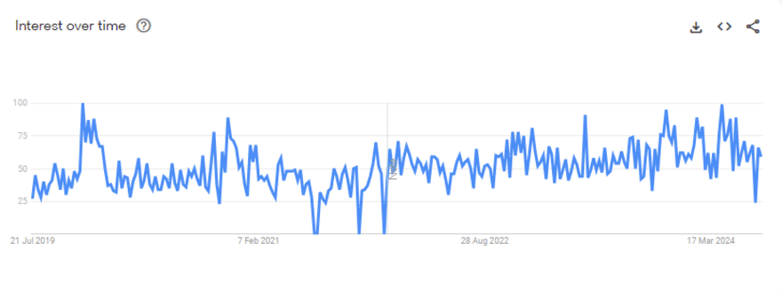 Google Trends graph for smart home device