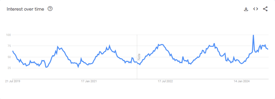 google trends graph for sunglasses