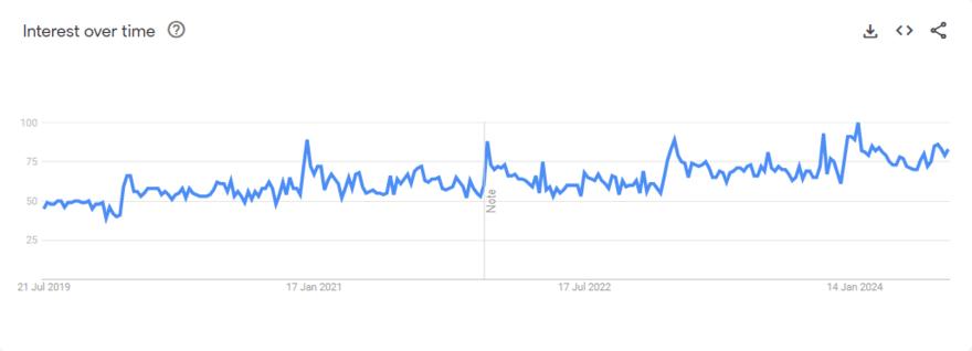 Google Trends graph for multivitamins