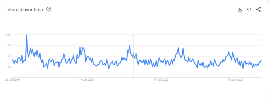 Google Trends graph for reusable coffee cups