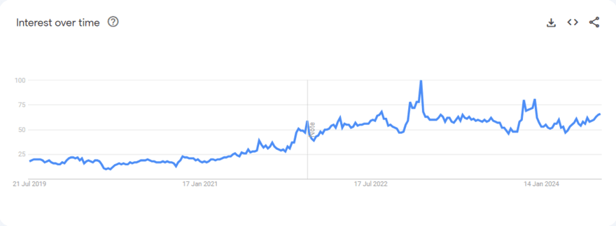 Google Trends graph for tote bags