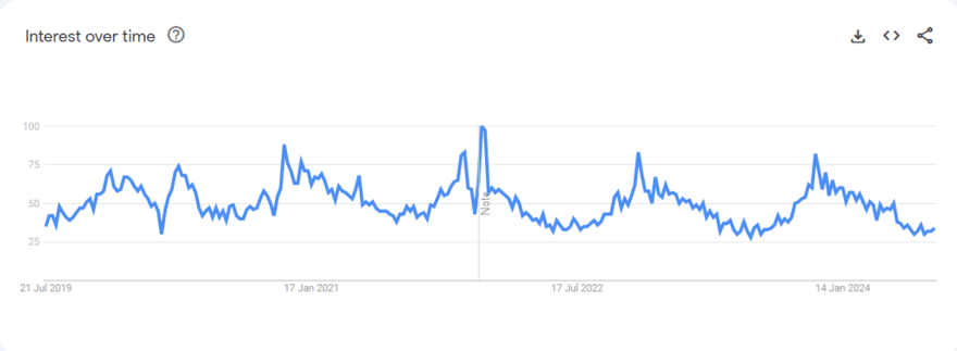 Google Trends graph for yoga leggings